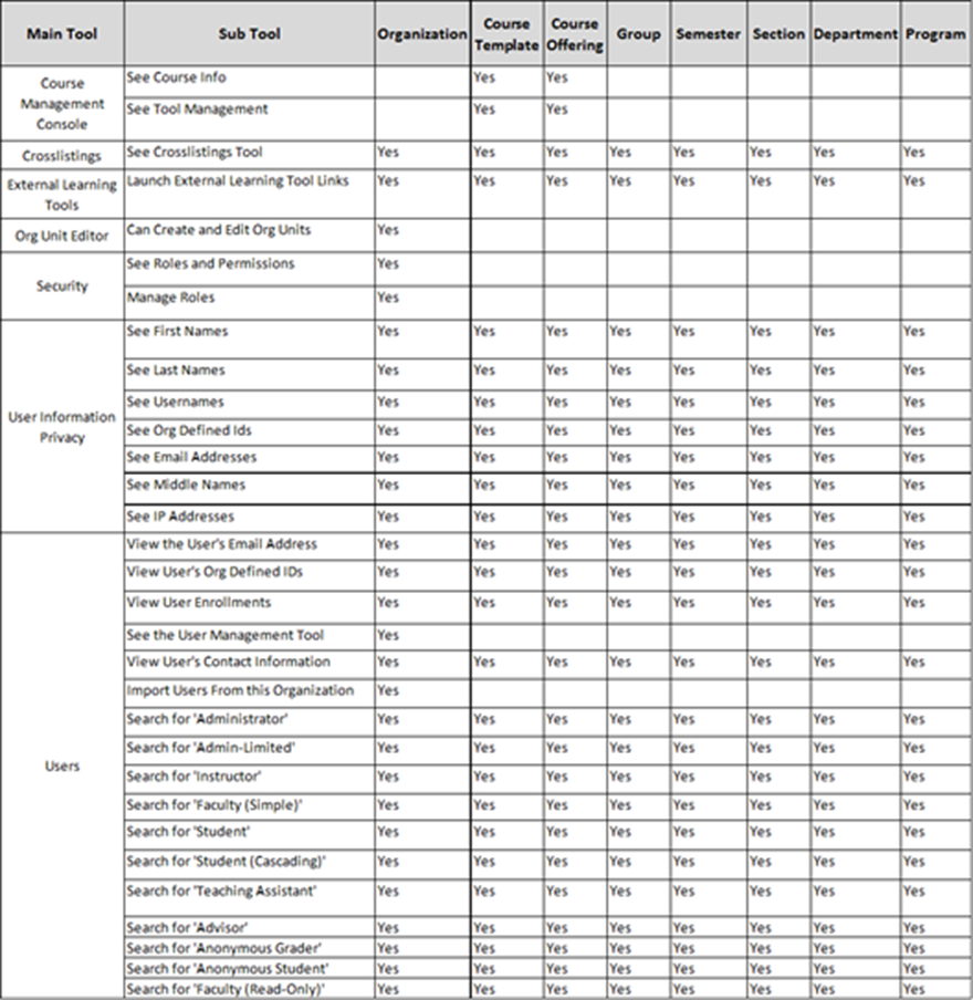 The permissions matrix page showing a large table that lists main tools, sub‑tools, and the organizational areas they apply to, with 'Yes' marked across most categories.