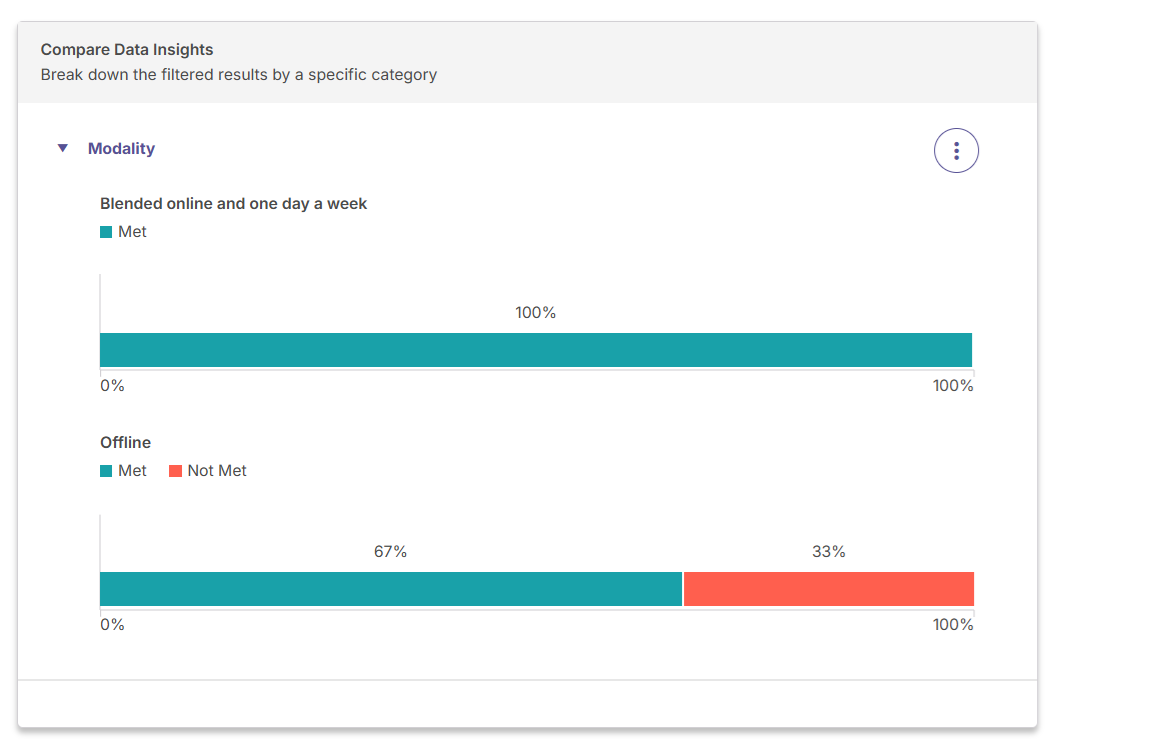 The Compare Data Insights window displaying a comparison chart with Met/Not Met percentages under each of the two modality options.
