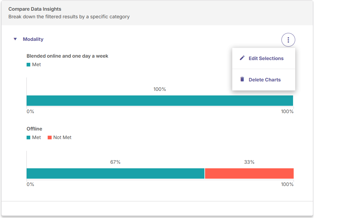 The Compare Data Insights window showing a comparison chart with Met/Not Met percentages under each of the two modality options, along with a shortcut menu with options for editing selections and deleting the chart.