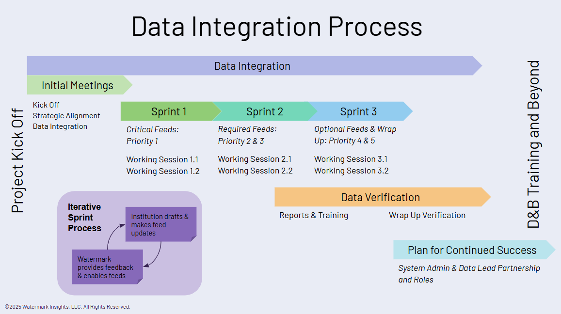 The Data Integration Process diagram showing phases labeled Project Kick Off, Data Integration, and D&B Training and Beyond. Initial Meetings section listing Kick Off, Strategic Alignment, and Data Integration. Sprint 1 displaying Critical Feeds Priority 1, Working Session 1.1, and Working Session 1.2. Sprint 2 displaying Required Feeds Priority 2 and 3, Working Session 2.1, and Working Session 2.2. Sprint 3 displaying Optional Feeds and Wrap Up Priority 4 and 5, Working Session 3.1, and Working Session 3.2. Iterative Sprint Process box displaying text Watermark provides feedback and enables feeds and Institution drafts and makes feed updates. Data Verification section displaying Reports and Training and Wrap Up Verification. Plan for Continued Success section displaying System Admin and Data Lead Partnership and Roles.