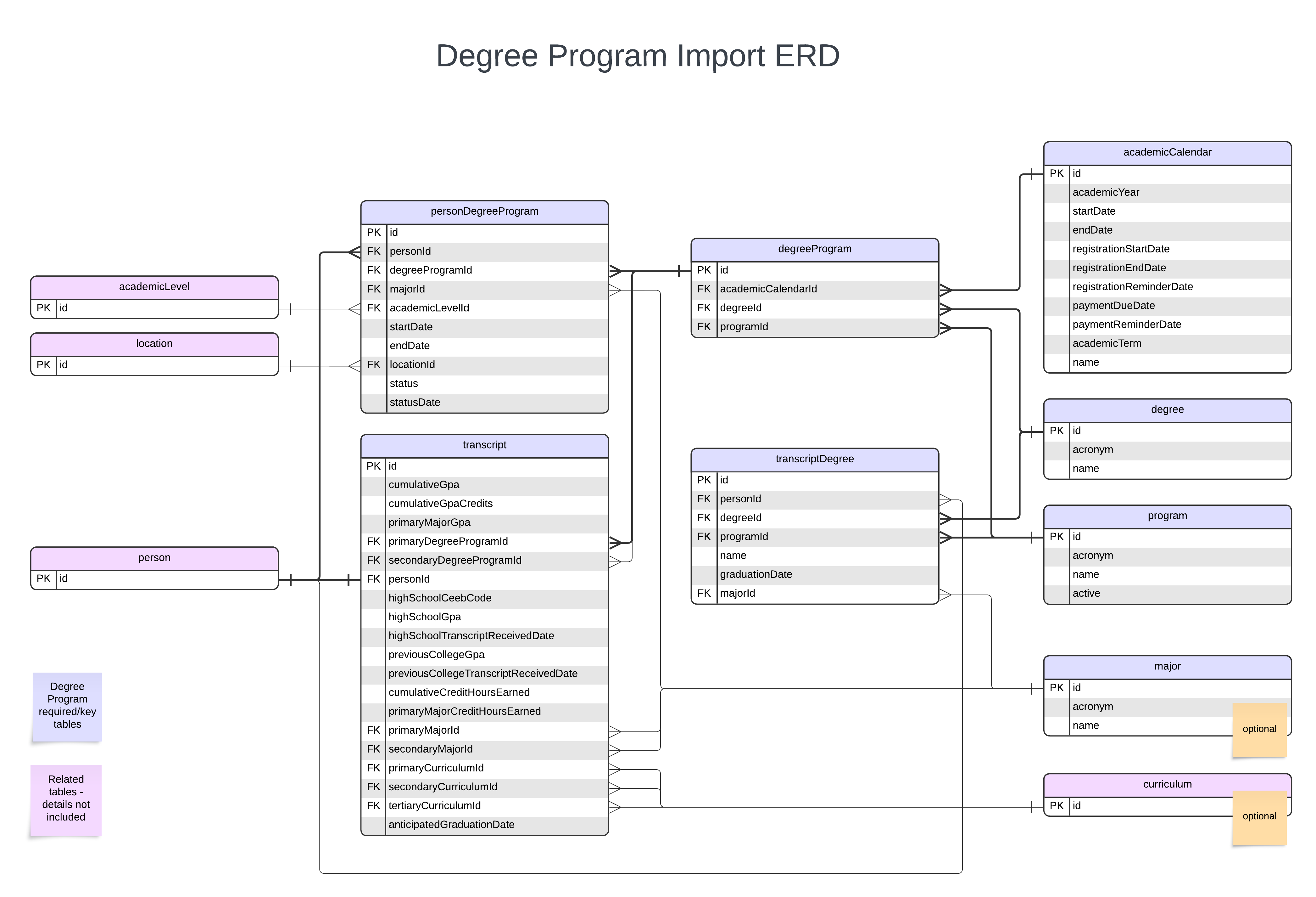 The Degree Program Import ERD showing connected tables for academicLevel, location, personDegreeProgram, transcript, transcriptDegree, degreeProgram, academicCalendar, degree, program, major, and curriculum with primary and foreign key relationships.