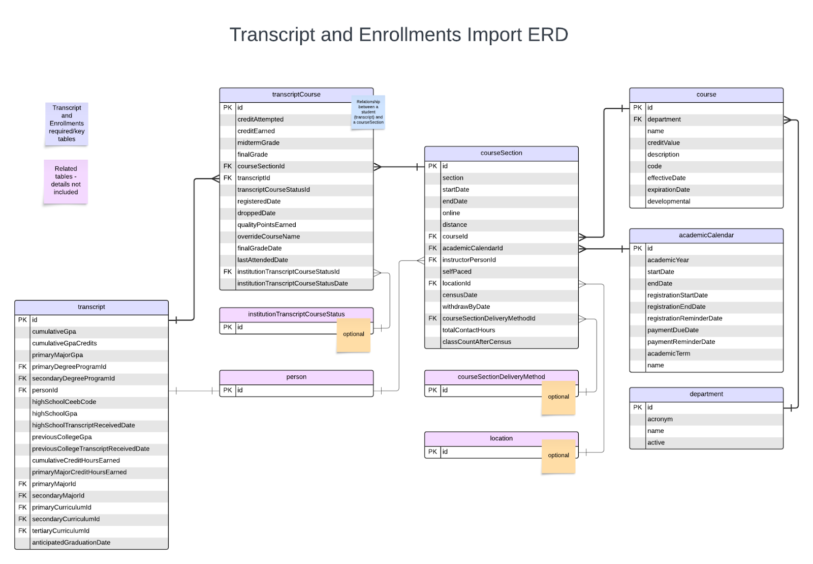 The Transcript and Enrollments Import ERD diagram showing linked tables including transcript, transcriptCourse, courseSection, course, academicCalendar, person, location, department, and courseSectionDeliveryMethod, with primary‑ and foreign‑key relationships and optional tables marked.