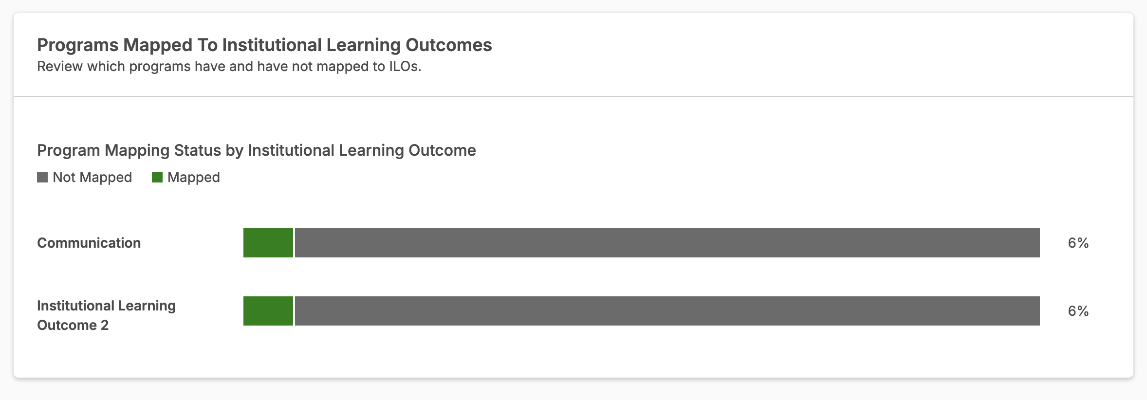 The Programs Mapped to Institutional Learning Outcomes section showing bar charts for Communication and Institutional Learning Outcome 2 with mapped and not mapped segments.