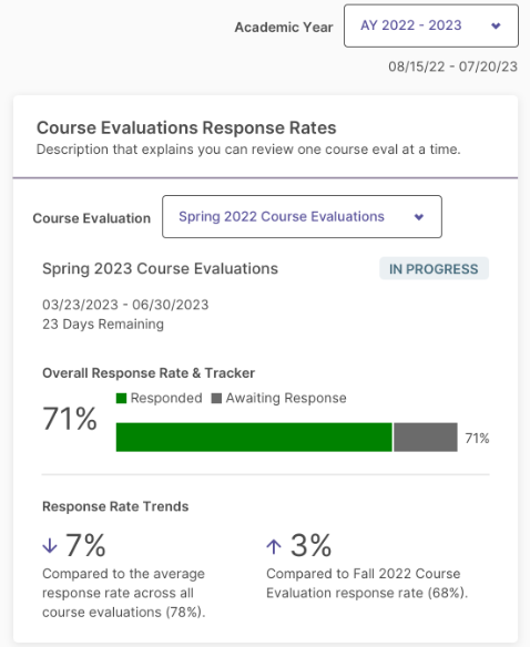 A Course Evaluations Response Rates page showing the selected academic year and course evaluation term, with Spring 2023 Course Evaluations marked as in progress. The page displays the overall response rate, remaining days in the evaluation period, and response rate trends compared to previous evaluations.