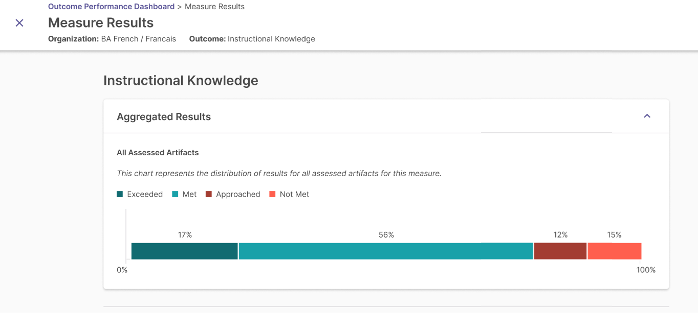 The Measure Results page for Instructional Knowledge showing the Aggregated Results section with a horizontal results bar displaying percentages for Exceeded, Met, Approached, and Not Met across all assessed artifacts.