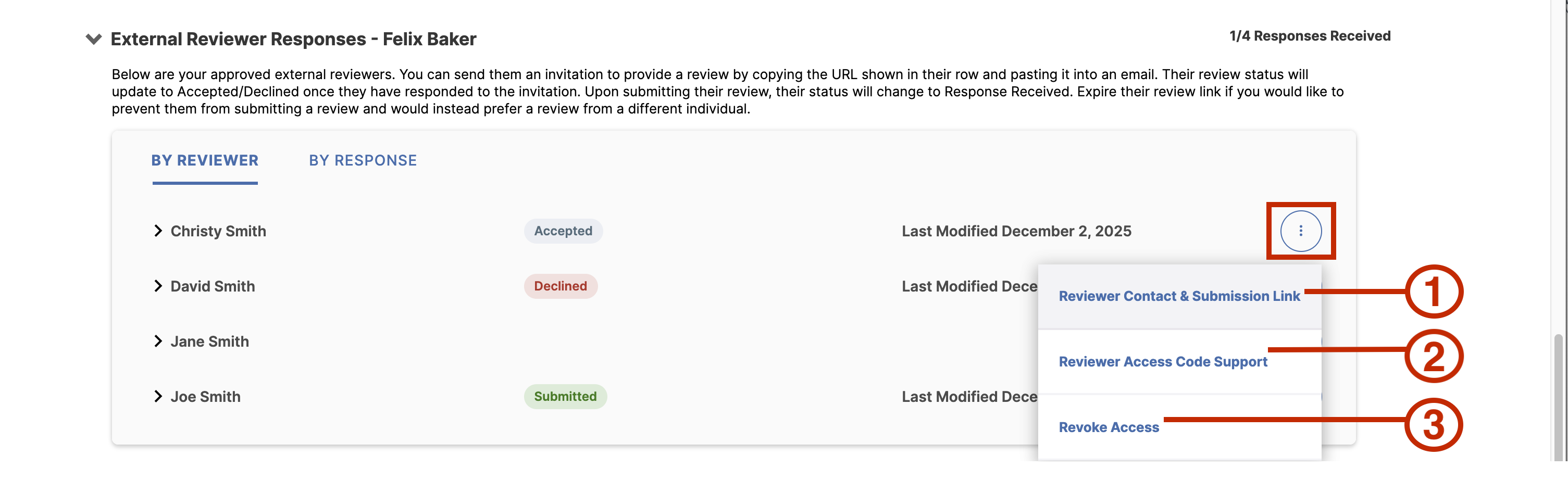 An external reviewer responses panel showing reviewers listed with their response statuses and last modified dates, with an open options menu displaying Reviewer Contact & Submission Link, Reviewer Access Code Support, and Revoke Access, each highlighted with numbered callouts 1 to 3 respectively.