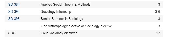 A course listing section showing multiple sociology courses with their course numbers, titles, and credit hours, including SO 384 Applied Social Theory & Methods (3 credits), SO 392 Sociology Internship (3–6 credits), SO 398 Senior Seminar in Sociology (3 credits), an elective option labeled ‘One Anthropology elective or Sociology elective’ (3 credits), and SOC Four Sociology electives (12 credits).