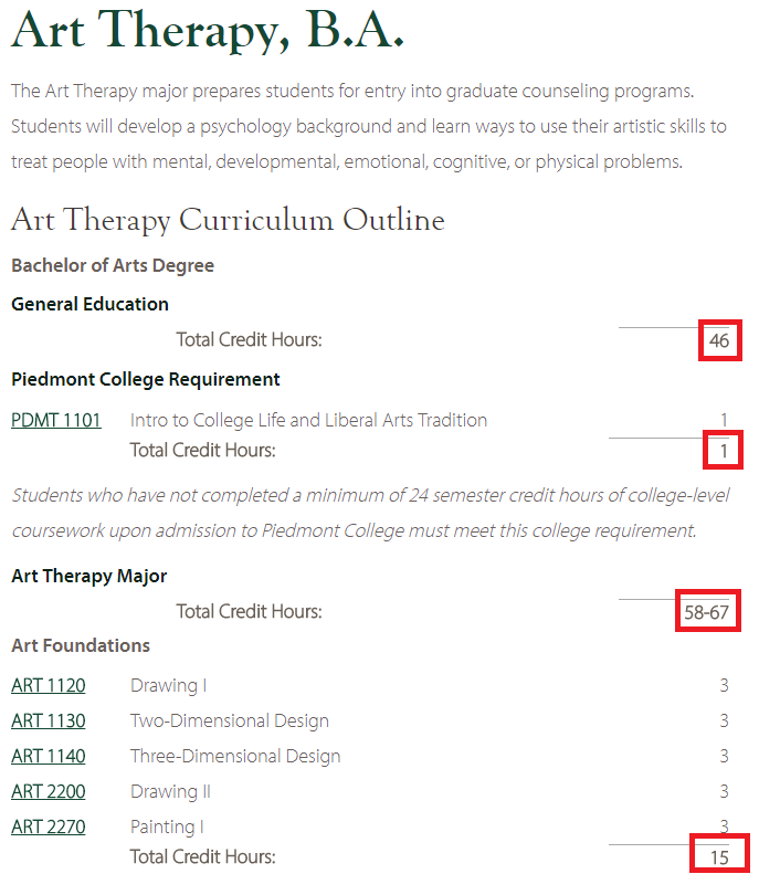 The Art Therapy Curriculum Outline showing General Education total credit hours, Piedmont College Requirement total credit hours, Art Therapy Major total credit hours, and Art Foundations total credit hours, with the credit‑hour values 46, 1, 58–67, and 15 highlighted.