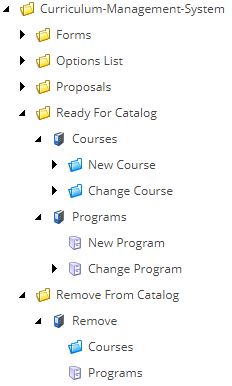The navigation tree showing the Curriculum‑Management‑System with sections for Forms, Options List, Proposals, Ready for Catalog (including Courses and Programs with New and Change options), and Remove From Catalog with Remove options for Courses and Programs.
