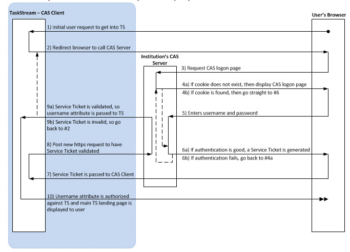 The diagram shows the CAS authentication flow between the user’s browser, the institution’s CAS server, and the Taskstream CAS client, beginning with the user requesting access (1), the browser redirecting to CAS (2), and CAS requesting the logon page (3), if no CAS cookie exists (4a), the logon page showing, but if a cookie exists (4b), the flow skips ahead, the user enters a username and password (5), and then two branches occurs: when authentication succeeds (6a), CAS generates a Service Ticket, while on failure (6b) the flow looping back to the logon page (4a), the Service Ticket passing to the Taskstream CAS client (7), the browser posting an https validation request (8), and again two outcomes are occurring, if the ticket validates (9a), CAS returns success and the username attribute passes to Taskstream, but if the ticket is invalid (9b), the flow loops back to the earlier redirect step (2), after successful validation, Taskstream authorizes the username and displaying the main landing page to the user (10).