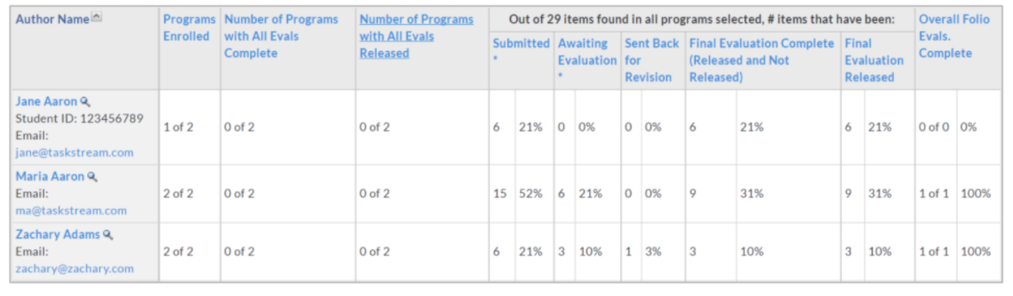 The Table showing Author Name, Programs Enrolled, Number of Programs with All Evals Complete, Number of Programs with All Evals Released, and evaluation‑status columns for submitted, awaiting evaluation, sent back for revision, final evaluation complete, final evaluation released, and overall folio evals complete.