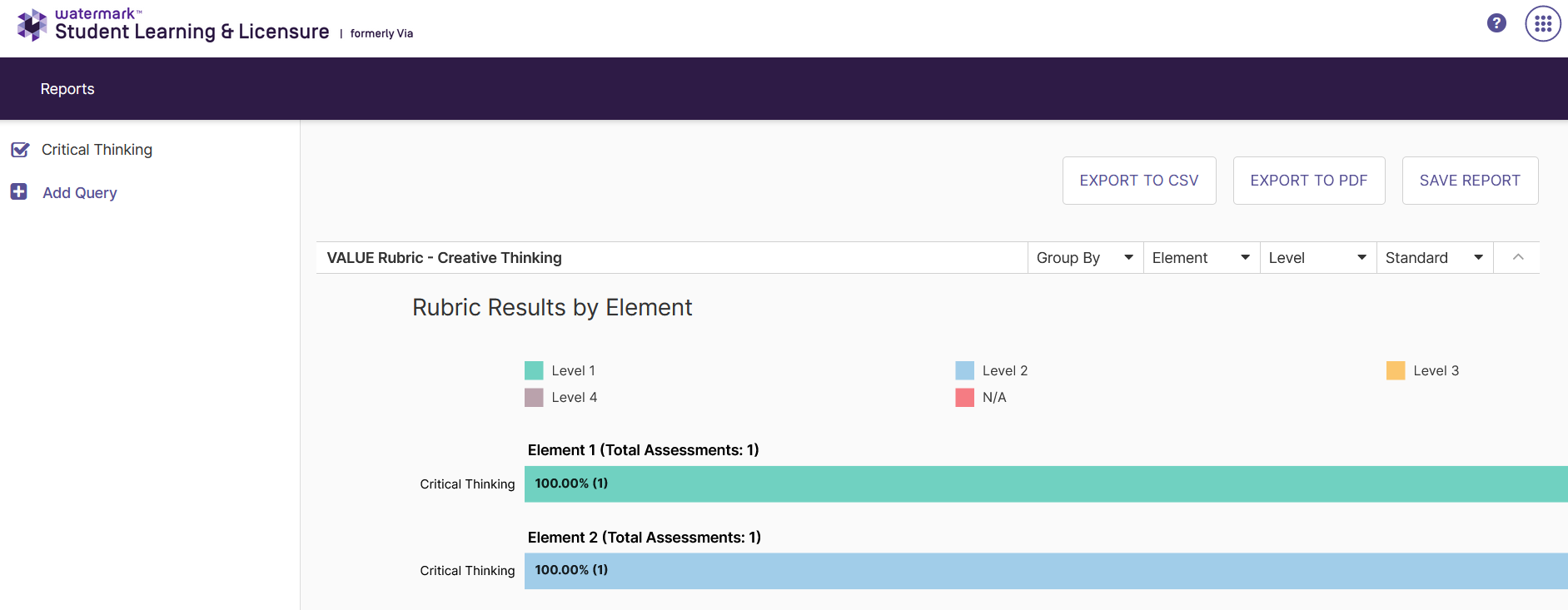 The VALUE Rubric – Creative Thinking report showing Rubric Results by Element. Two elements displayed, each showing Critical Thinking with a score of 100% (1). A legend above the chart listing Level 1 through Level 4 and N/A. The toolbar on the right showing Export to CSV, Export to PDF, and Save Report buttons. The left navigation showing Critical Thinking and Add Query.