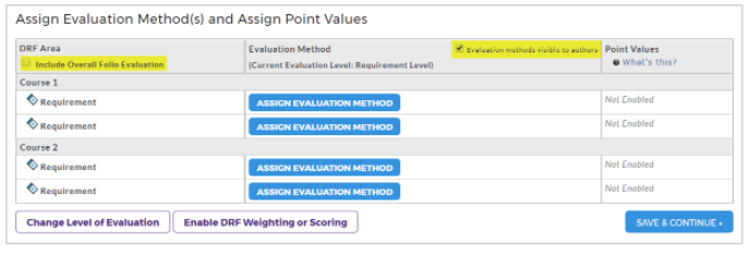 An Assign Evaluation Methods and Assign Point Values page showing requirements organized under Course 1 and Course 2, each with buttons to assign an evaluation method. The options for including an overall folio evaluation and making evaluation methods visible to authors are highlighted, along with a Save & Continue button.