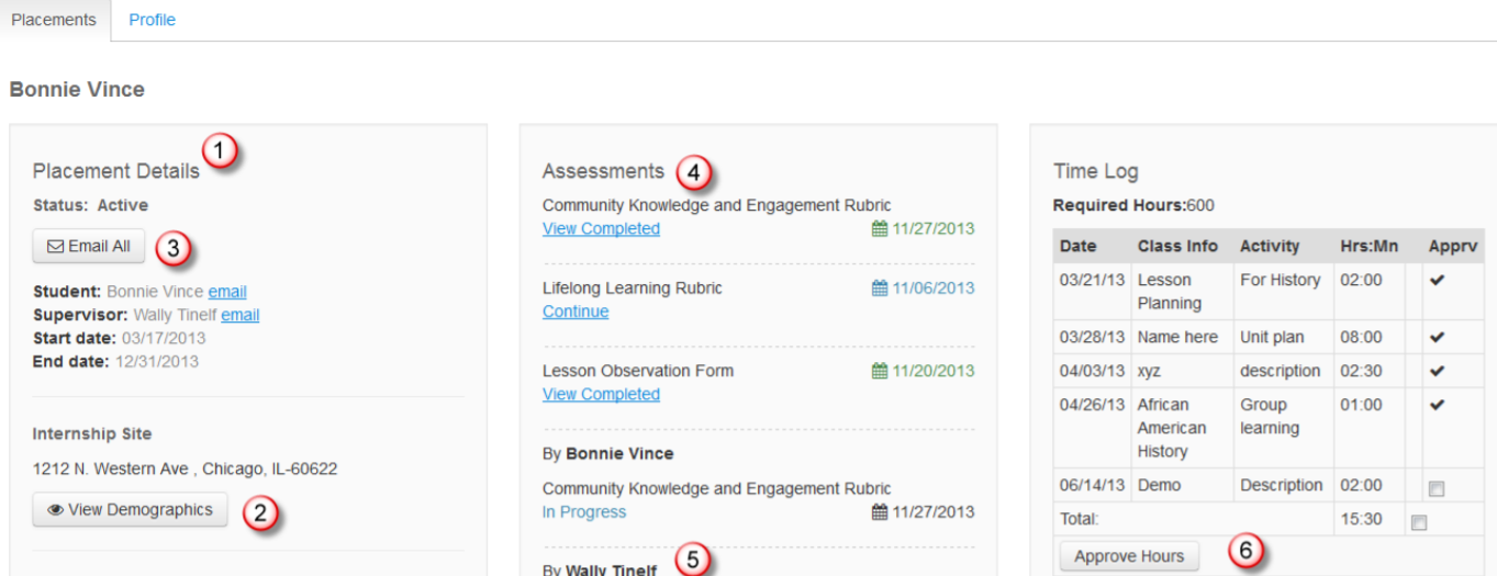 A placement overview page showing (1) Placement Details with status, student and supervisor info, (2) a View Demographics button, (3) an Email All button, (4) the Assessments list, (5) additional supervisor assessments, and (6) the Time Log with entries and an Approve Hours button.