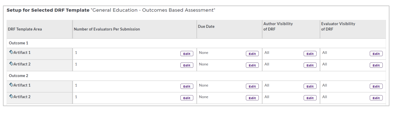 The DRF Template setup page showing a list of template areas with artifacts, evaluator counts, due dates, and visibility settings, each with an Edit option.
