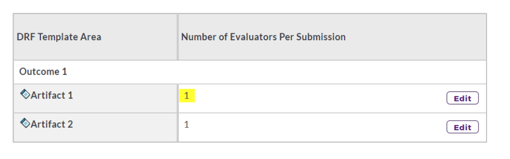 The DRF Template setup page showing the number of evaluators per submission for each artifact. The evaluator count for Artifact 1 is highlighted.