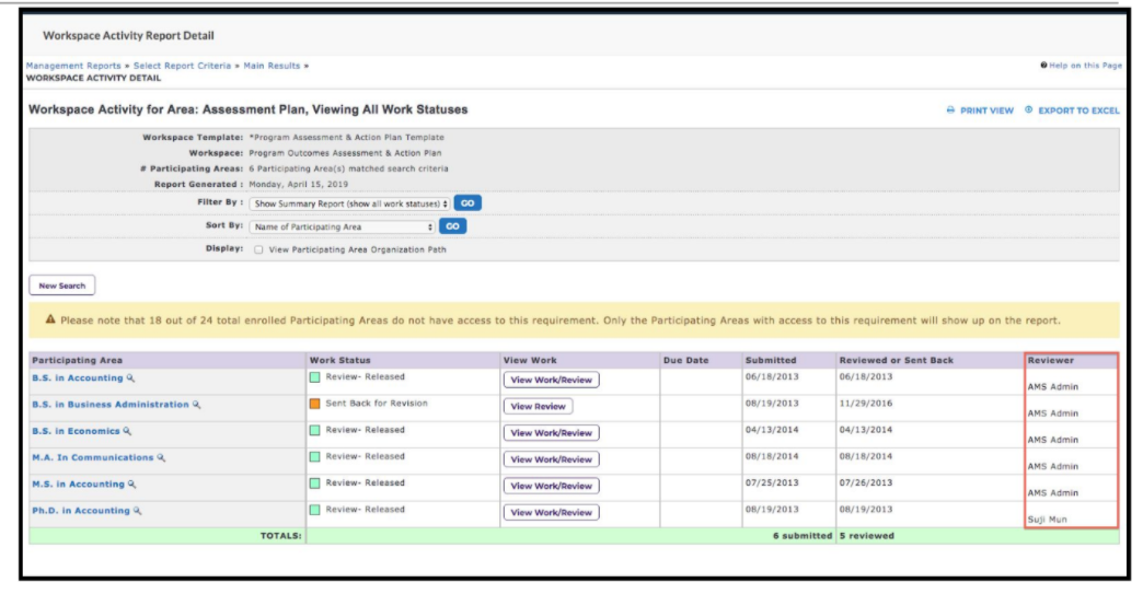 The Workspace Activity Report Detail page showing Workspace Template, Workspace, Participating Areas, Report Generated information, filter and sort options, and a table listing Participating Area, Work Status, View Work, Due Date, Submitted, Reviewed or Sent Back, and Reviewer columns, with the Reviewer column highlighted.
