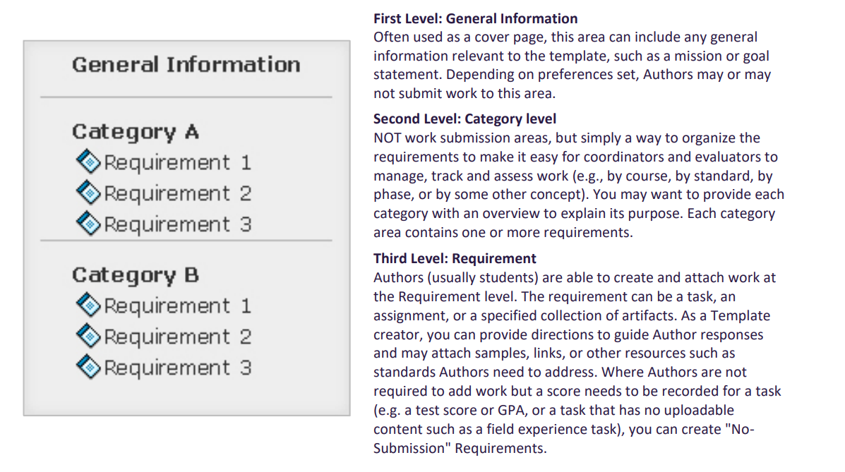 A DRF template structure showing a General Information section followed by Category A and Category B, each containing multiple requirements. Adjacent text explains the three template levels: General Information as the first level, category sections as the second level, and individual requirements as the third level where authors submit or attach work.