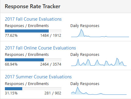 A response rate tracker page showing response percentages, counts, and small daily response charts for the 2017 Fall Course Evaluations, 2017 Fall Online Course Evaluations, and 2017 Summer Course Evaluations.