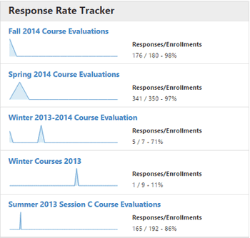 The Response Rate Tracker showing listed course evaluation projects with small response‑trend graphs and response‑to‑enrollment counts displayed beside each course.