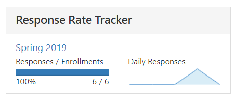 A Response Rate Tracker panel showing Spring 2019 response data, including a progress bar indicating 100 percent completion with 6 out of 6 responses, and a small daily responses graph displayed beside it.