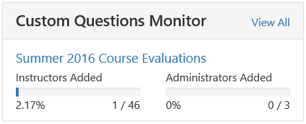 The Custom Questions Monitor widget showing Summer 2016 Course Evaluations with progress bars for Instructors Added and Administrators Added, displaying counts and percentages.