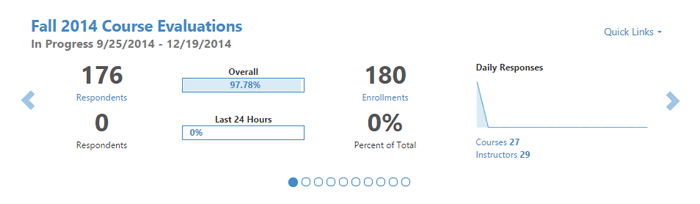 The Fall 2014 Course Evaluations section showing in‑progress dates, respondent and enrollment counts, overall percentage, last 24 hours percentage, and a daily responses graph with links for courses and instructors.
