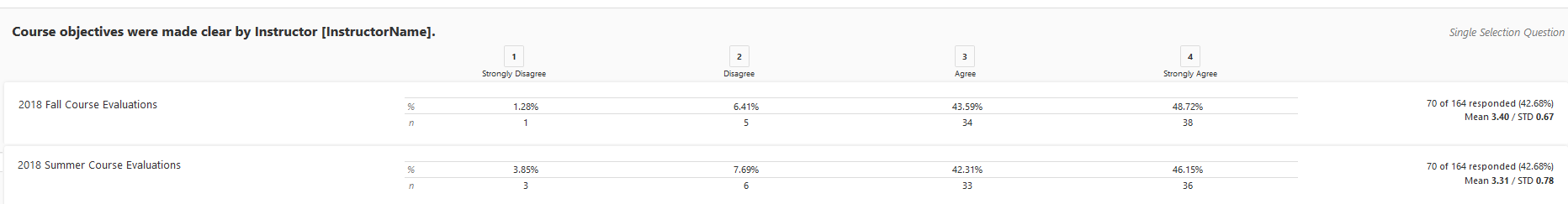 A report results table showing responses to the question ‘Course objectives were made clear by Instructor [InstructorName].’ The table displays percentage and response counts for Strongly Disagree, Disagree, Agree, and Strongly Agree for the 2018 Fall Course Evaluations and the 2018 Summer Course Evaluations. Summary statistics appear for each group, including number of respondents, mean score, and standard deviation.