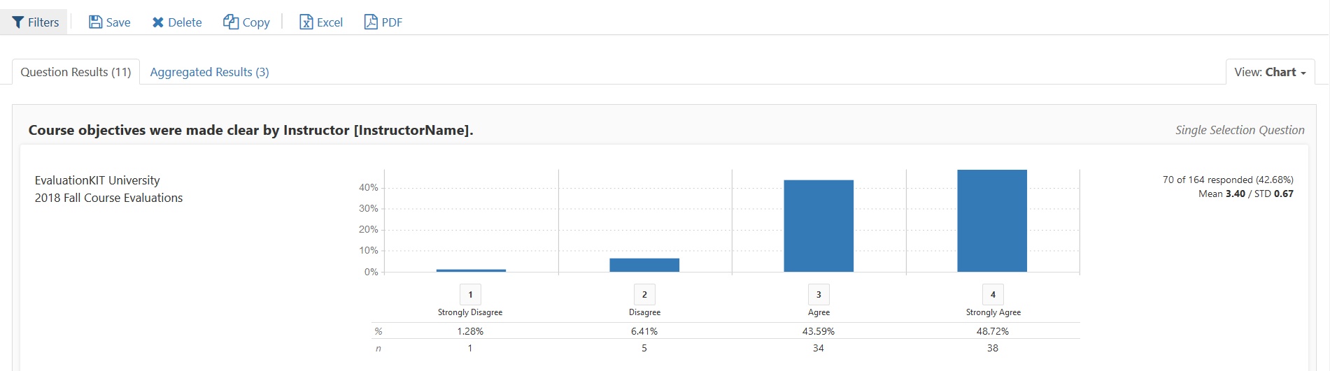 The Report Builder 2.0 section showing controls Filters, Save, Delete, Copy, Excel, and PDF at the top. The chart view below showing results for the question Course objectives were made clear by Instructor for 2018 Fall Course Evaluations with bars for each response category.