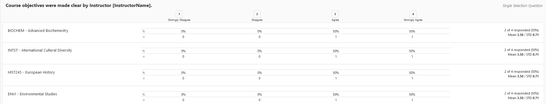 The table showing results for the question Course objectives were made clear by Instructor, with columns for Strongly Disagree, Disagree, Agree, and Strongly Agree, and rows for four courses displaying percentage and count values with response totals and mean and standard deviation on the right.
