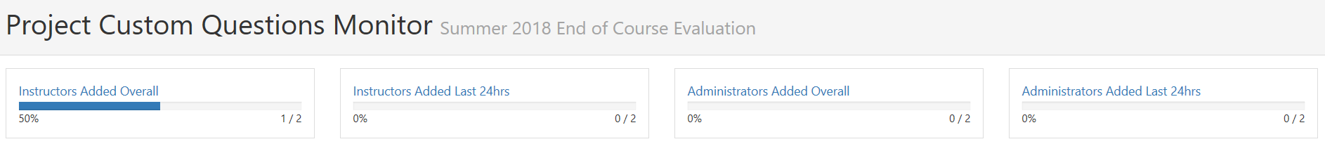 A project custom questions monitor section showing instructor and administrator added overall percentages and added last 24 hours percentages for a course evaluation project
