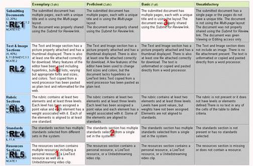 The rubric evaluates five areas- Submitting Documents (RL1), Text & Image Sections (RL2), Rubric Sections (RL3), Standards Sections (RL4), and Resources Sections (RL5), across four performance levels: Exemplary, Proficient, Basic, and Unsatisfactory. The RL1 marked at the Basic level (3 points), RL2 marked at the Exemplary level (1 point), RL3 marked at the Exemplary level (1 point), RL4 marked at the Proficient level (2 points), and RL5 marked at the Exemplary level (1 point).