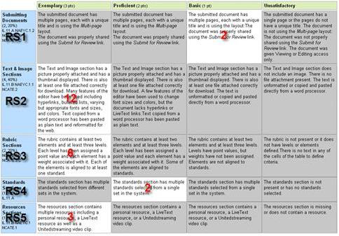 The rubric evaluates five areas- Submitting Documents (RS1), Text & Image Sections (RS2), Rubric Sections (RS3), Standards Sections (RS4), and Resources Sections (RS5), across four performance levels: Exemplary, Proficient, Basic, and Unsatisfactory. The RS1 marked at the Basic level (2 points), RS2 marked at the Exemplary level (12 points), RS3 marked at the Exemplary level (6 points), RS4 marked at the Proficient level (2 points), and RS5 marked at the Exemplary level (3 points).