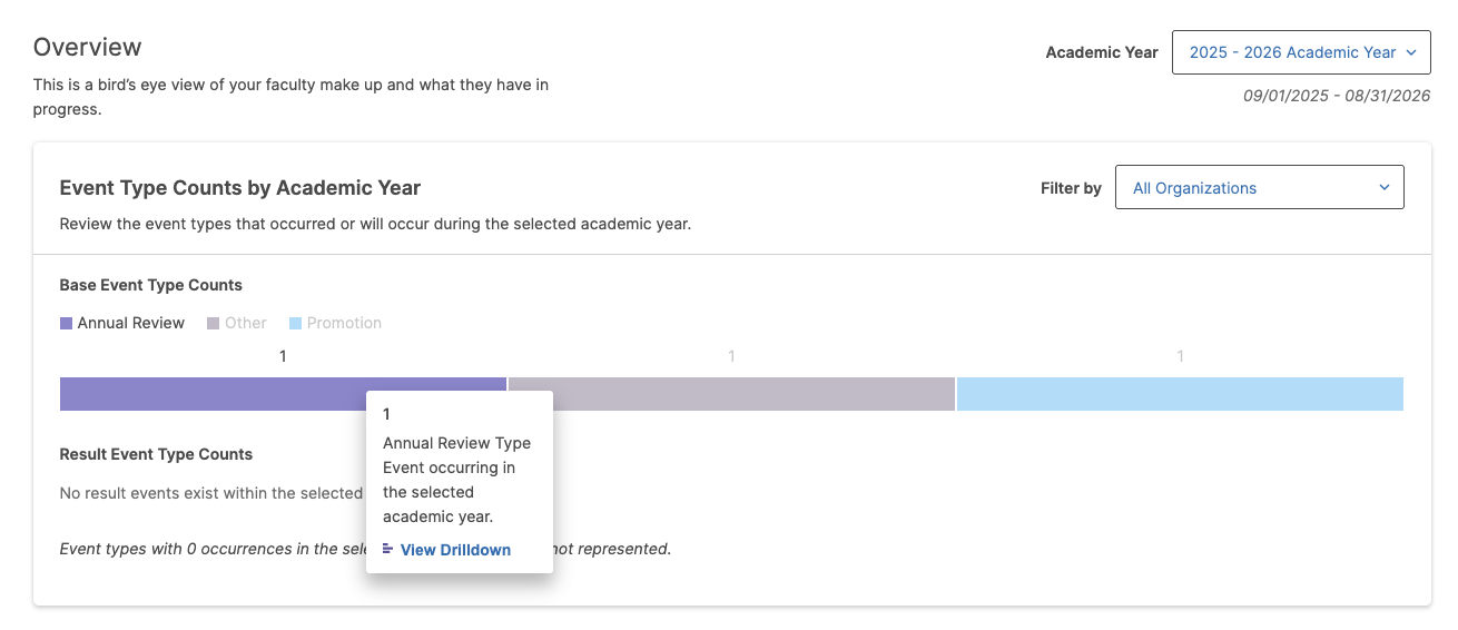 The 'Overview' page showing the 'Event Type Counts by Academic Year' chart, with a tooltip pointing to the 'Annual Review Type Event' and the option to view the drilldown.