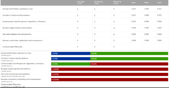 The assessment data table with categories like 'Emerging,' 'Developing,' and 'Mastering,' showing scores and progress bars for various criteria, with mean, mode, and standard deviation columns, along with a color-coded graph showing the same assessment scores.