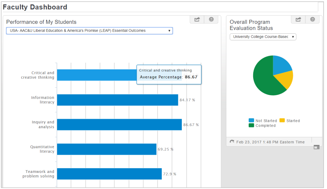 A Faculty Dashboard page showing student performance with a bar chart of LEAP Essential Outcomes, including Critical and Creative Thinking highlighted with an average percentage of 86.67, along with Information Literacy, Inquiry and Analysis, Quantitative Literacy, and Teamwork and Problem Solving, and a program evaluation status section showing a pie chart with completion categories.