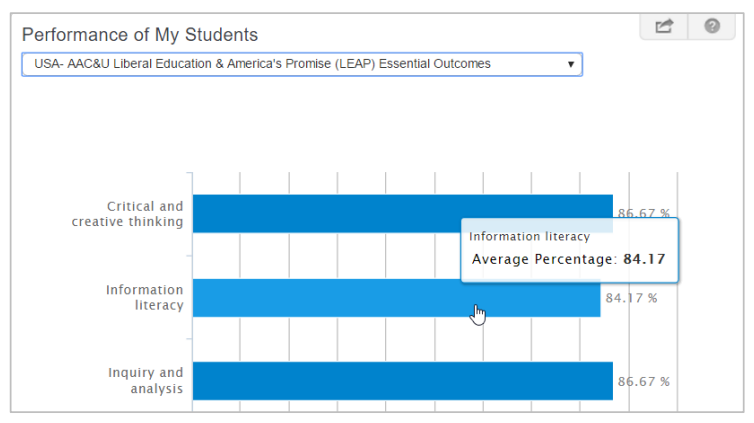A student performance page showing a bar chart of LEAP Essential Outcomes, including Critical and Creative Thinking, Information Literacy highlighted with an average percentage of 84.17, and Inquiry and Analysis.
