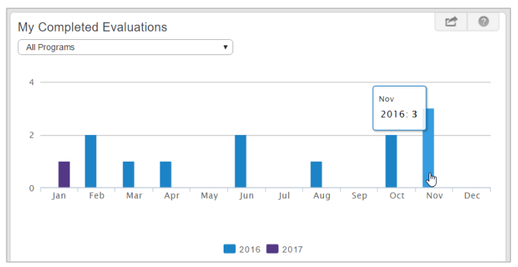 A completed evaluations page showing a bar chart of monthly evaluation counts for 2016 and 2017, with November 2016 highlighted showing a value of 3.