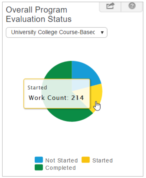 An overall program evaluation status page showing a pie chart with evaluation categories, with the Started segment highlighted showing a work count of 214.