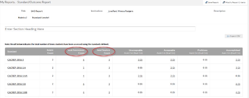 A Standard/Outcome Report showing a table of results with columns for standard, rubric count, total assessments count, total student count, and performance levels categorized as unacceptable, acceptable, proficient, and accomplished, along with options to save the report, modify report criteria, and export the data as a CSV file.
