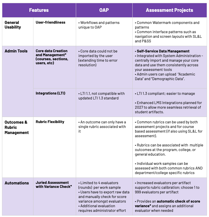 A table showing the comparison of the features of OAP and Assessment Projects across various categories, including usability, admin tools, outcomes management, automations, artifact management.