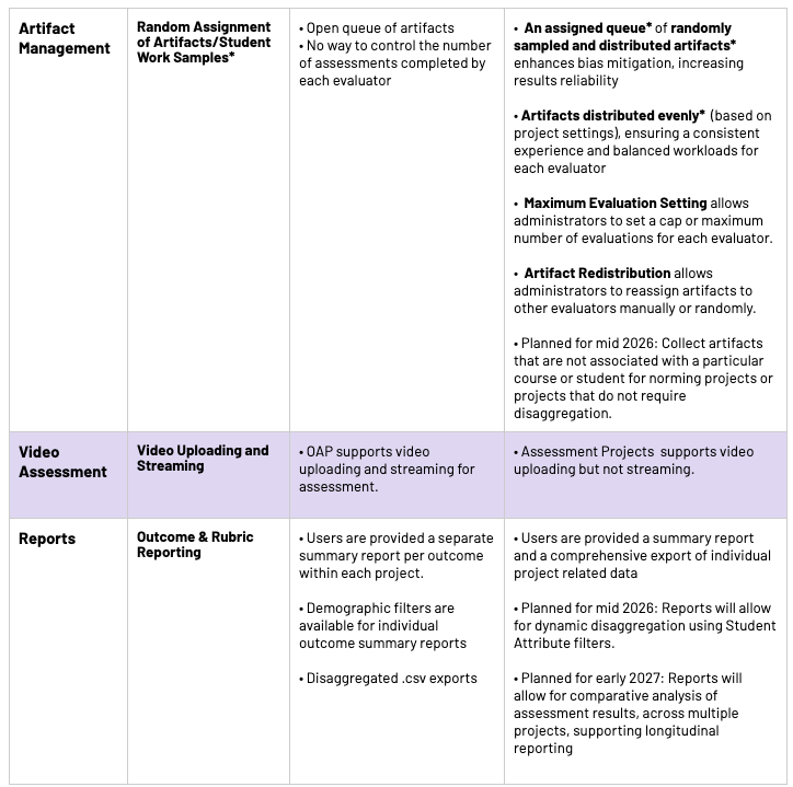 A table showing the comparison of the features of OAP and Assessment Projects across various categories, including artifact managements, video assessment, and reports.