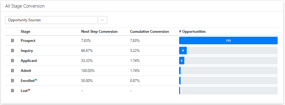 The All Stage Conversion section showing a table of enrollment stages with columns for next step conversion, cumulative conversion, and number of opportunities, with each stage row displaying its corresponding percentage values and opportunity counts.