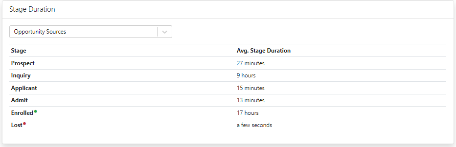 The Stage Duration section showing a dropdown for Opportunity Sources and a table listing stages with their average stage durations, including minutes, hours, and a few seconds for the final stage.