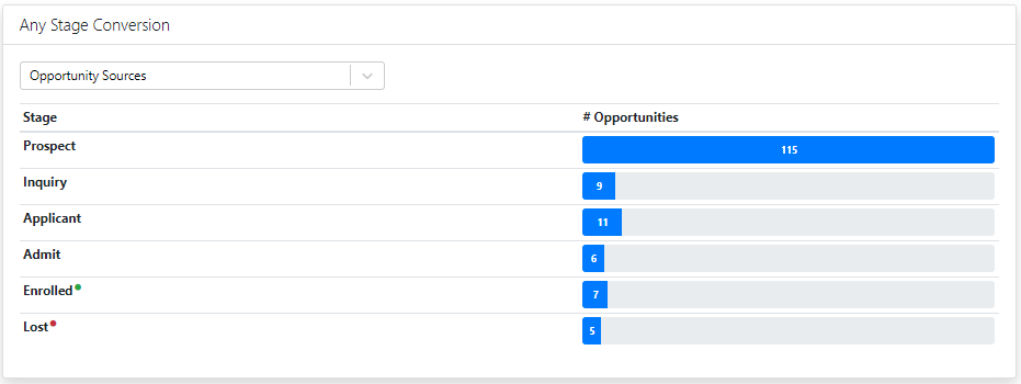 The Any Stage Conversion section showing a table of stages with a dropdown for Opportunity Sources and a column displaying opportunity counts, with each stage row showing its corresponding bar and value.