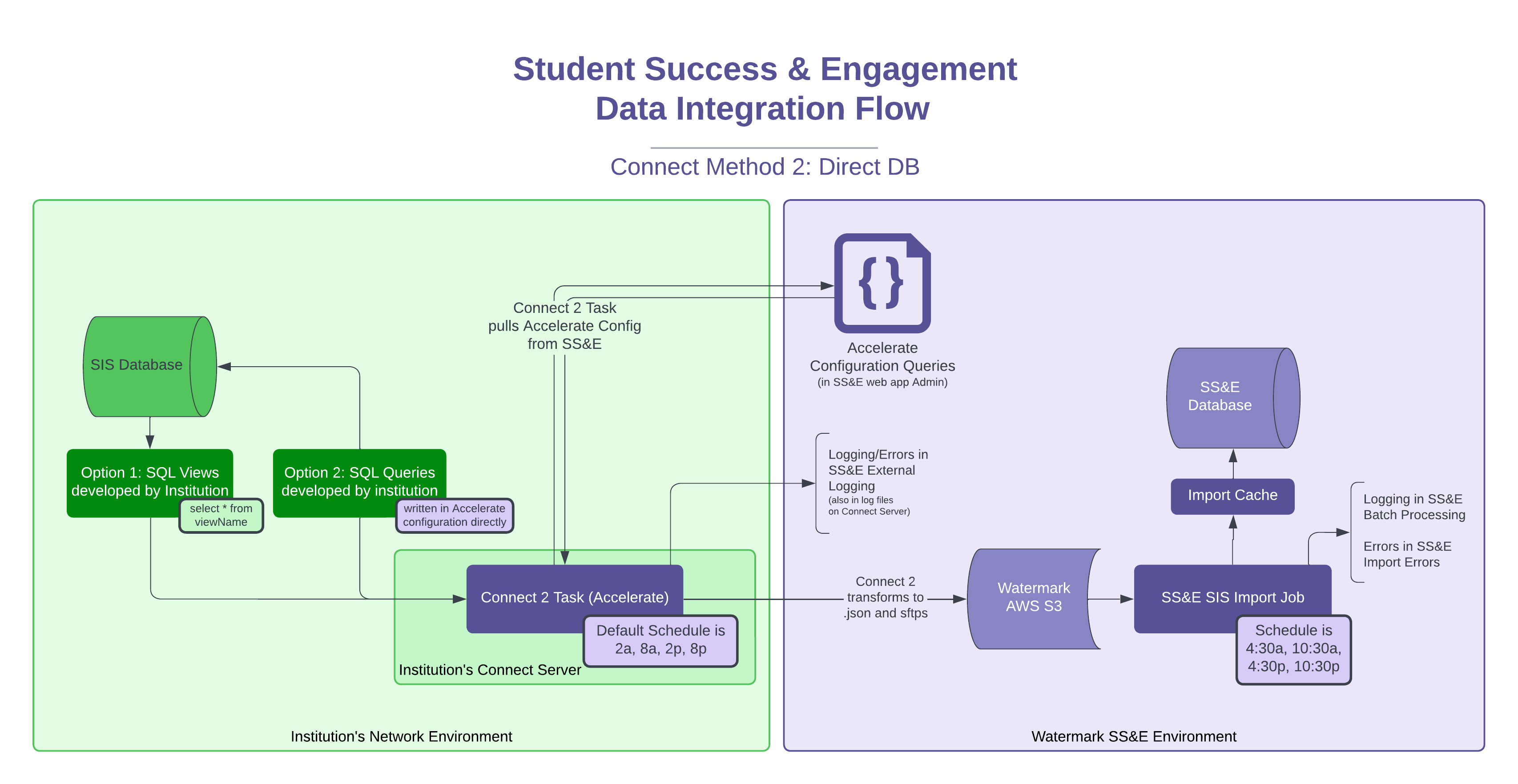 The diagram showing data moving from an institution’s SIS through SQL views or SQL queries into Connect 2 Task for configuration and transformation, then transferring through AWS S3 into the SS&E SIS import job and loading into the SS&E database.