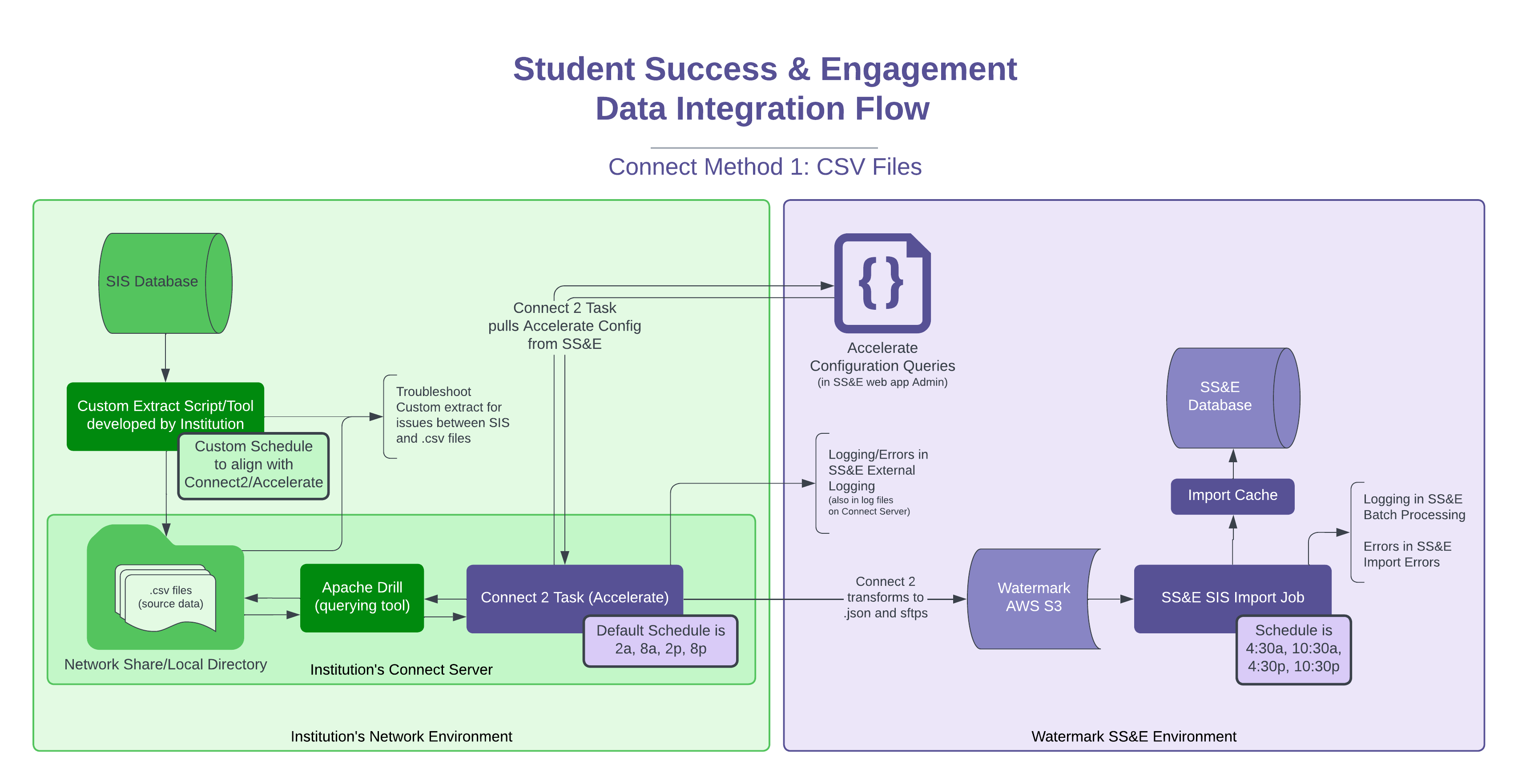 The diagram showing data moving from an institution’s SIS through a custom extract script and Apache Drill, then into Connect 2 Task for configuration and transformation before loading through AWS S3 into the SS&E SIS import job and SS&E database.