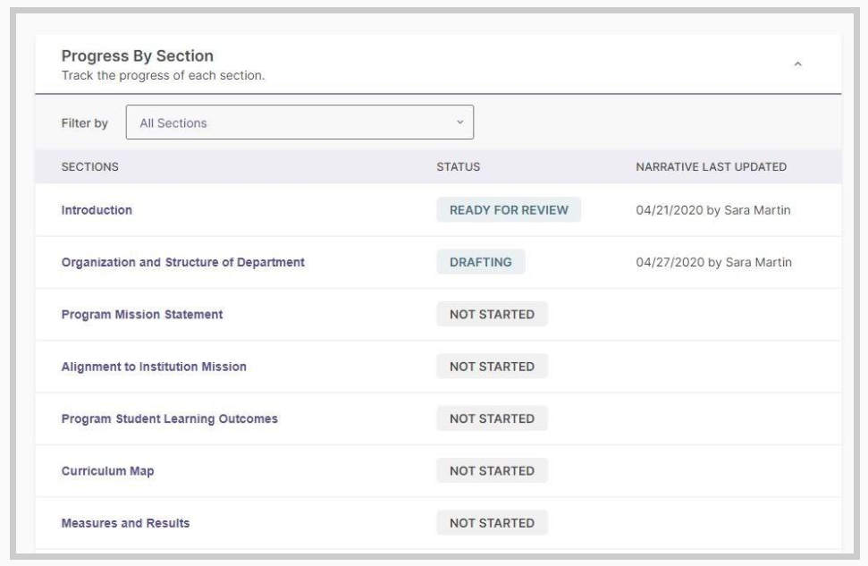 An overview page showing a Progress By Section table with a filter option and sections listed with statuses such as Ready for Review, Drafting, and Not Started, along with narrative last‑updated details.