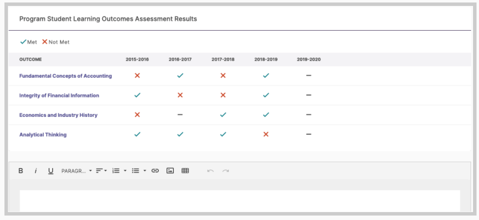 An assessment results page showing a table of Program Student Learning Outcomes with yearly results indicated by check marks for Met, cross marks for Not Met, and dashes where no data is available, followed by a narrative editor.