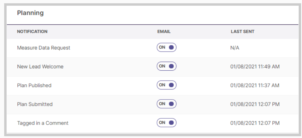A Planning page showing a list of notification types with email toggles and last sent information, including Measure Data Request, New Lead Welcome, Plan Published, Plan Submitted, and Tagged in a Comment.